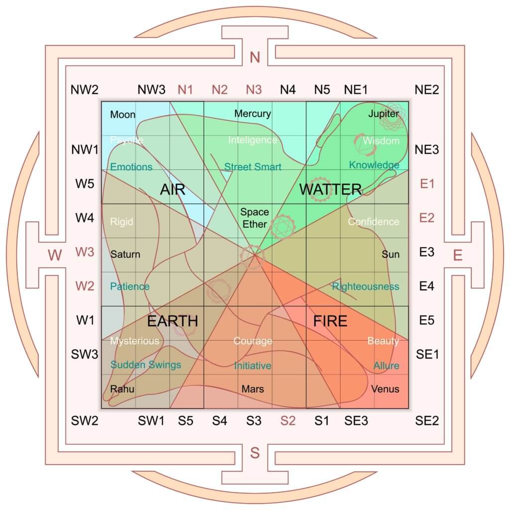 Vastu Compliance